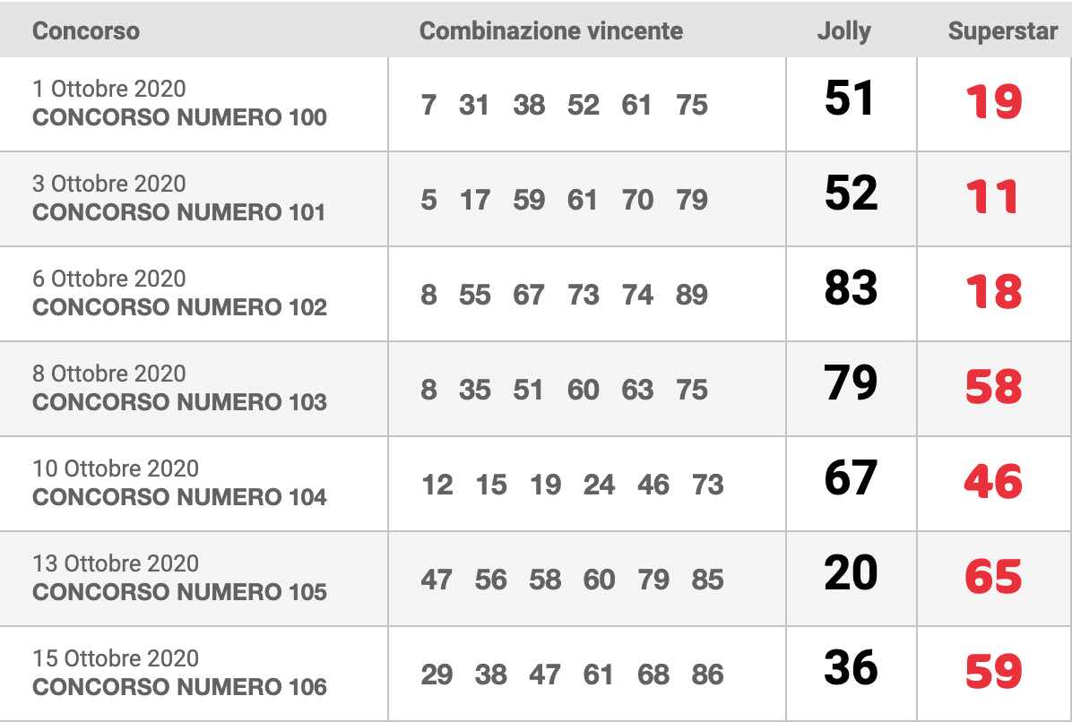 Estrazioni Lotto, Superenalotto e Simbolotto di oggi, 17 Ottobre 2020: numeri vincenti