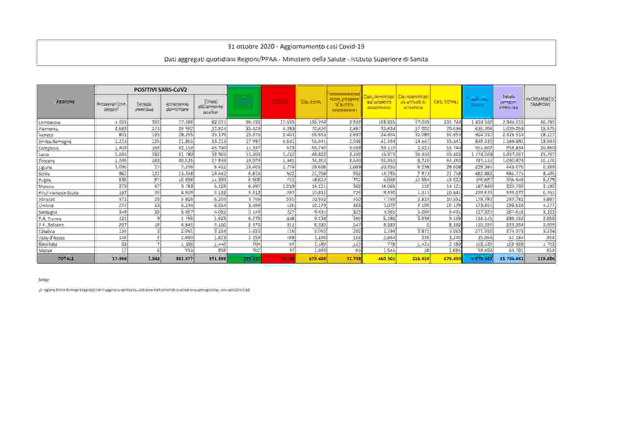 coronavirus 31 Ottobre 2020