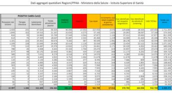 Covid-19, il bollettino del 26 ottobre: 141 morti e 17.012 nuovi contagi