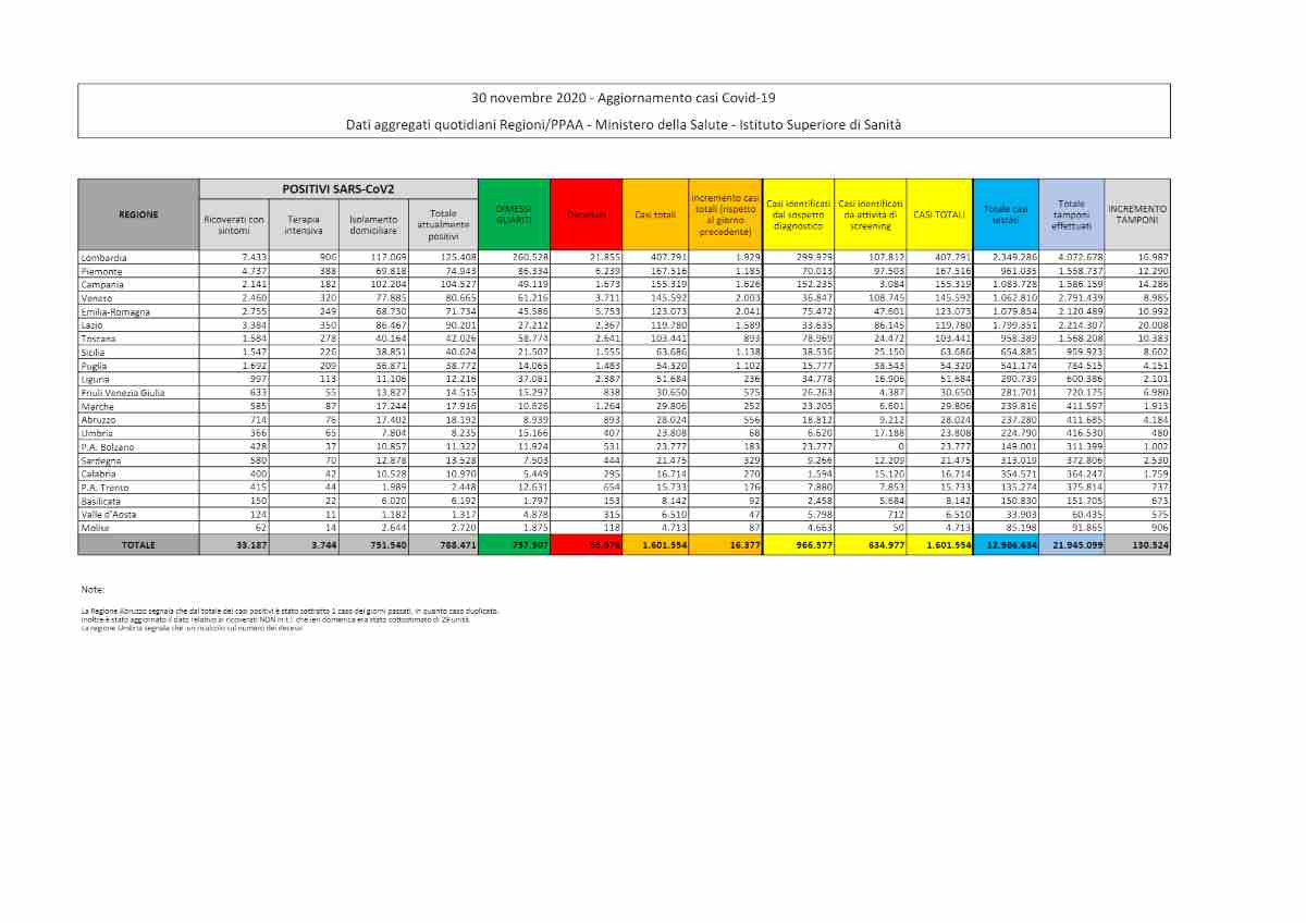 covid-19 bollettino di oggi 30 Novembre