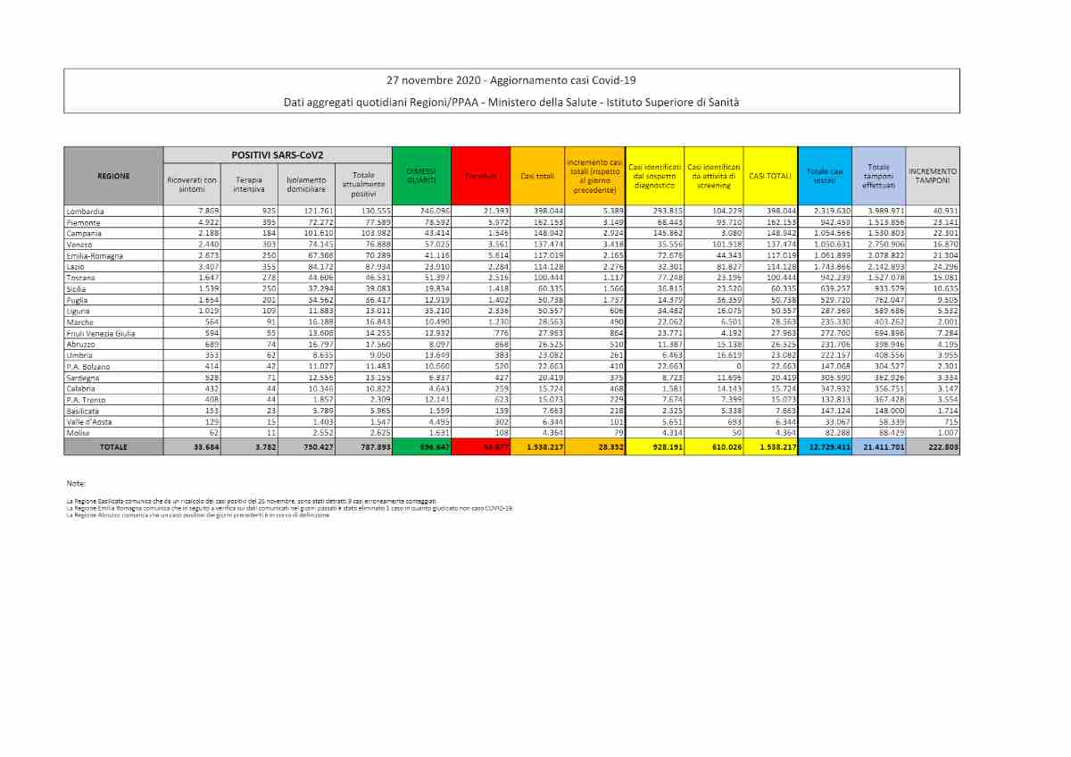 covid-19 bollettino di oggi 27 Novembre