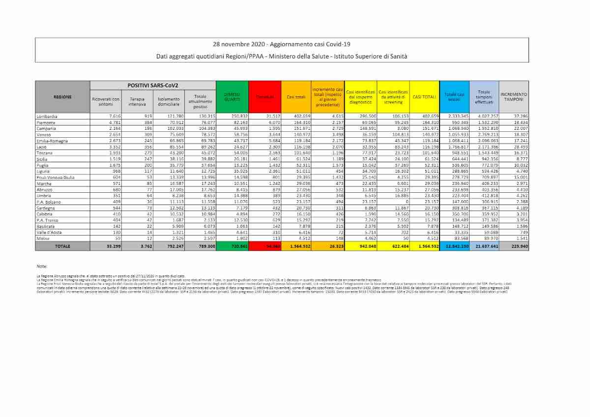 covid-19 bollettino di oggi 28 novembre