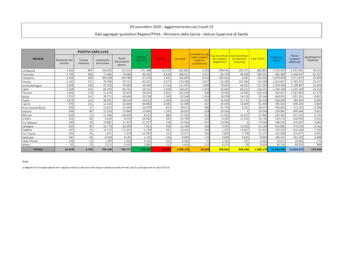 covid-19 bollettino di oggi 29 novembre