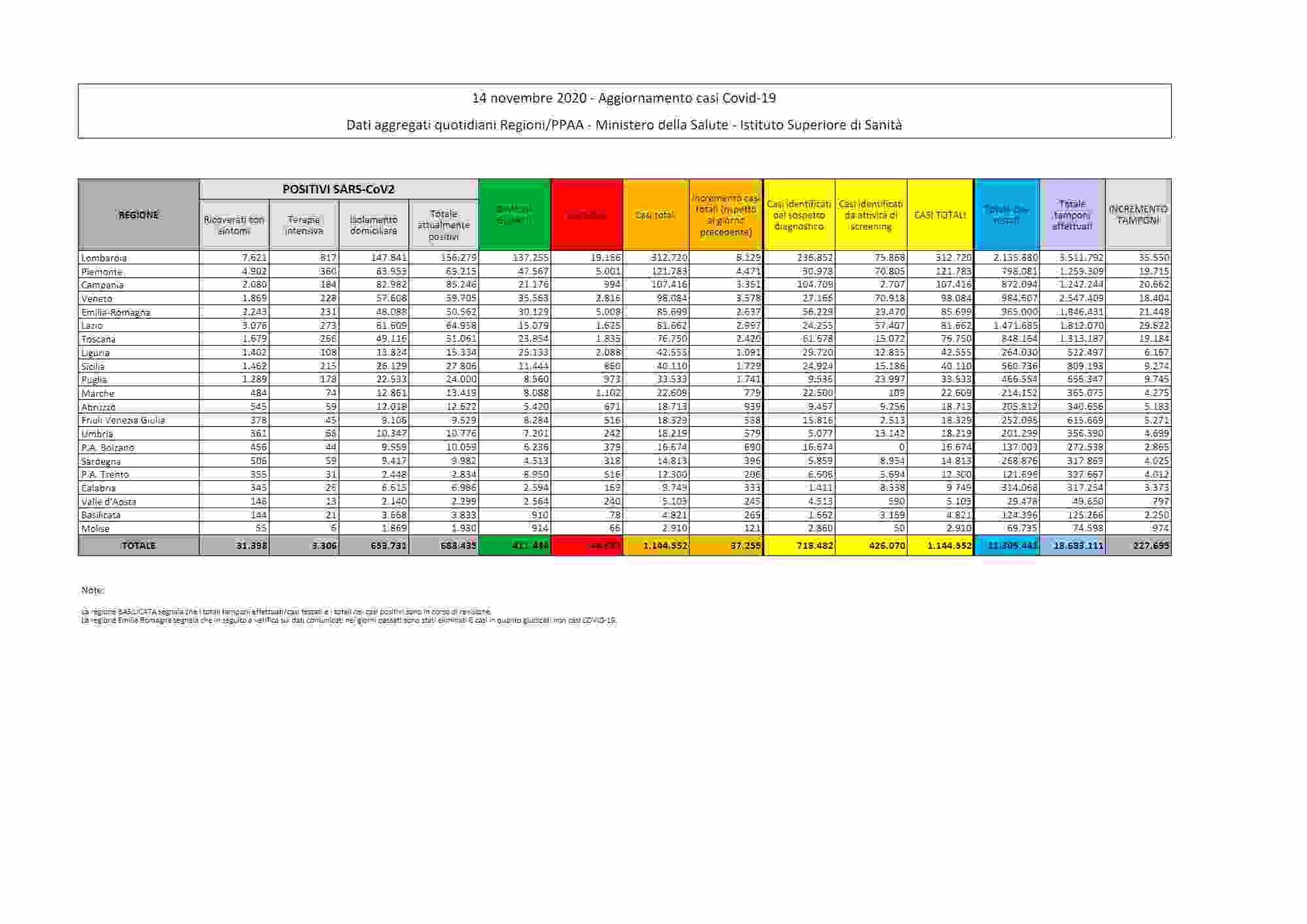 covid-19 bollettino 14 novembre