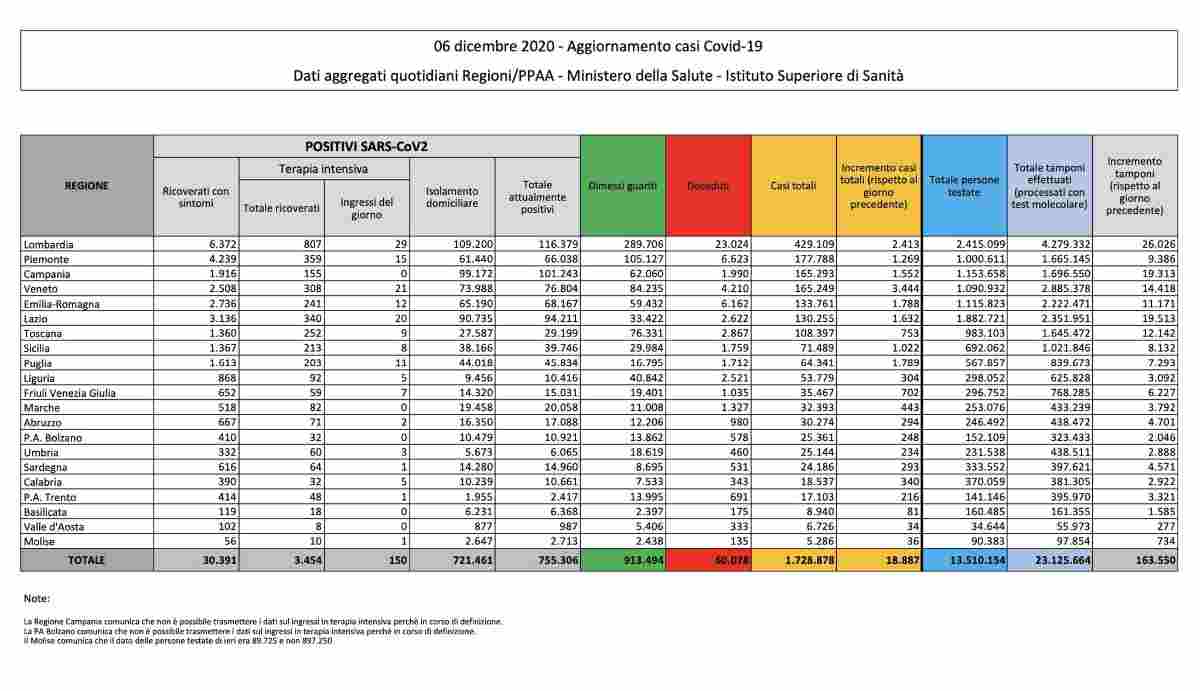 covid-19 bollettino di oggi 6 Novembre