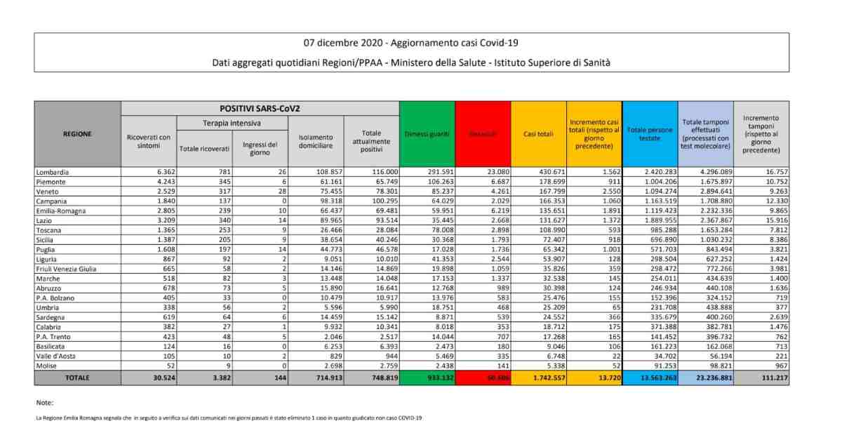 covid-19 bollettino oggi 7 Dicembre