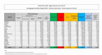 Covid-19 bollettino di oggi 8 Dicembre 2020: i dati e le ultime notizie