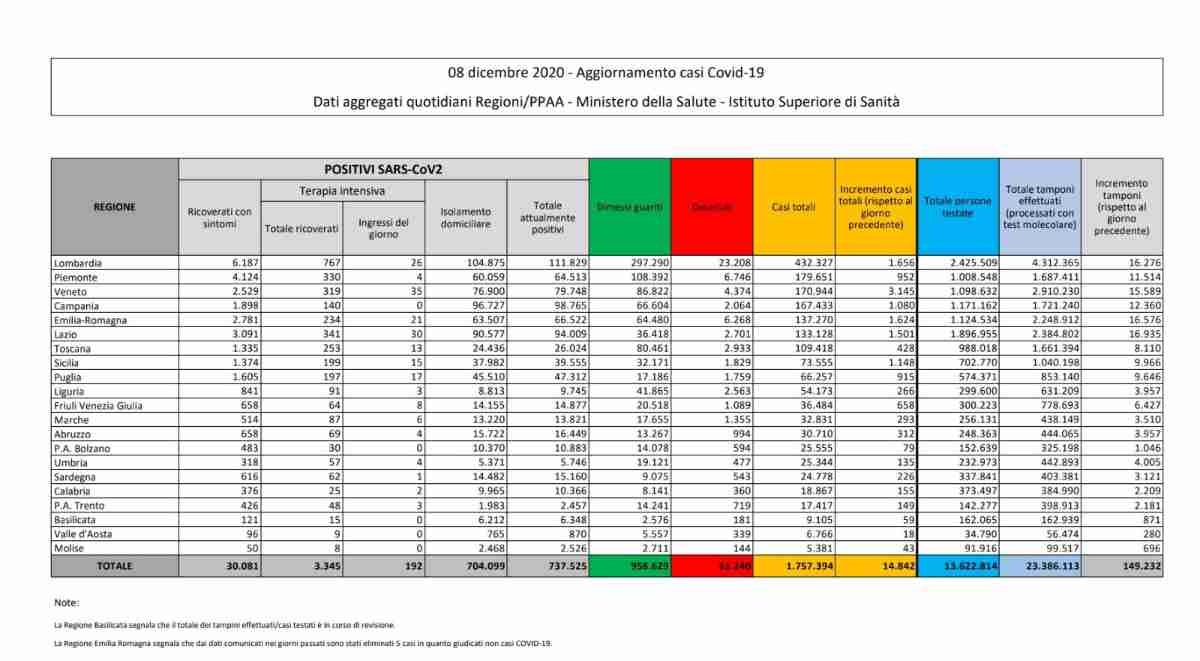 covid-19 bollettino di oggi 8 Dicembre