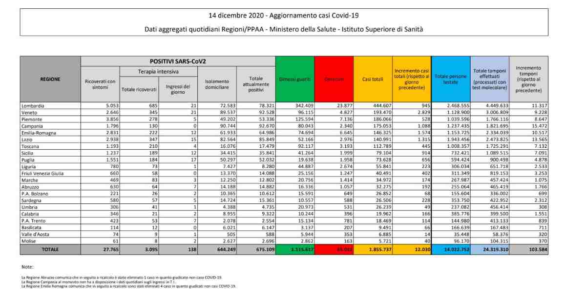 covid-19 bollettino oggi 14 dicembre