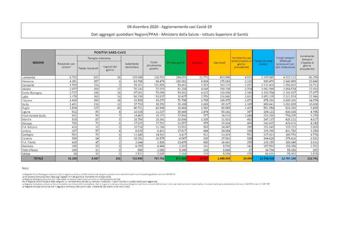 covid-19 bollettino di oggi 4 dicembre