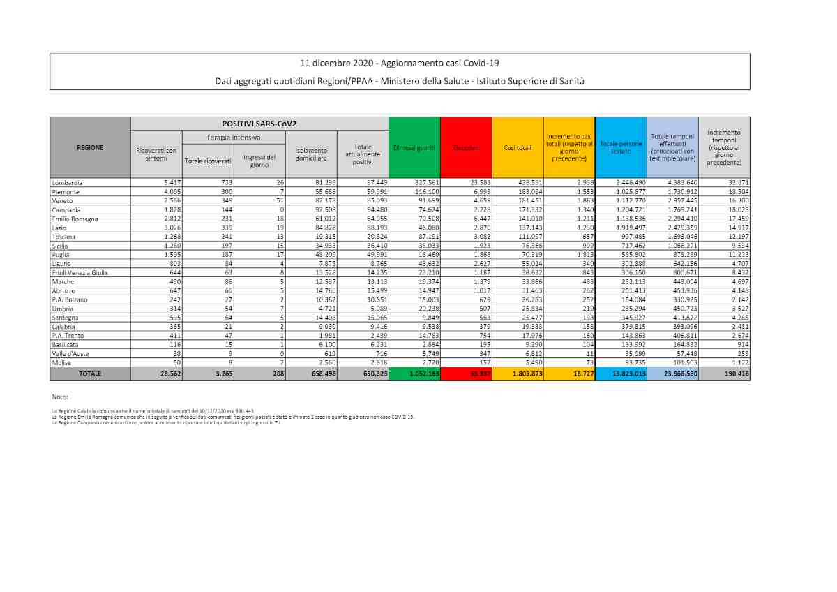 covid-19 bollettino di oggi 12 Dicembre