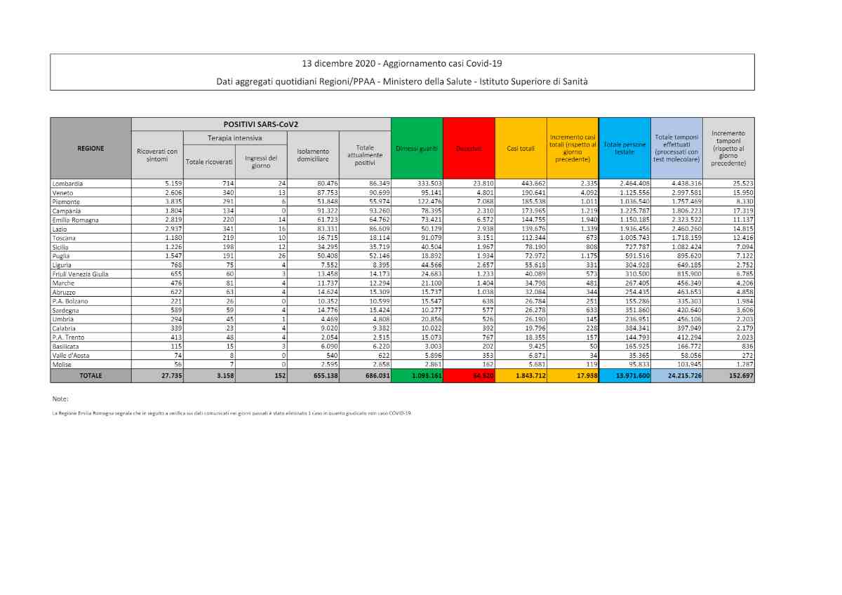 covid-19 bollettino oggi 13 Dicembre