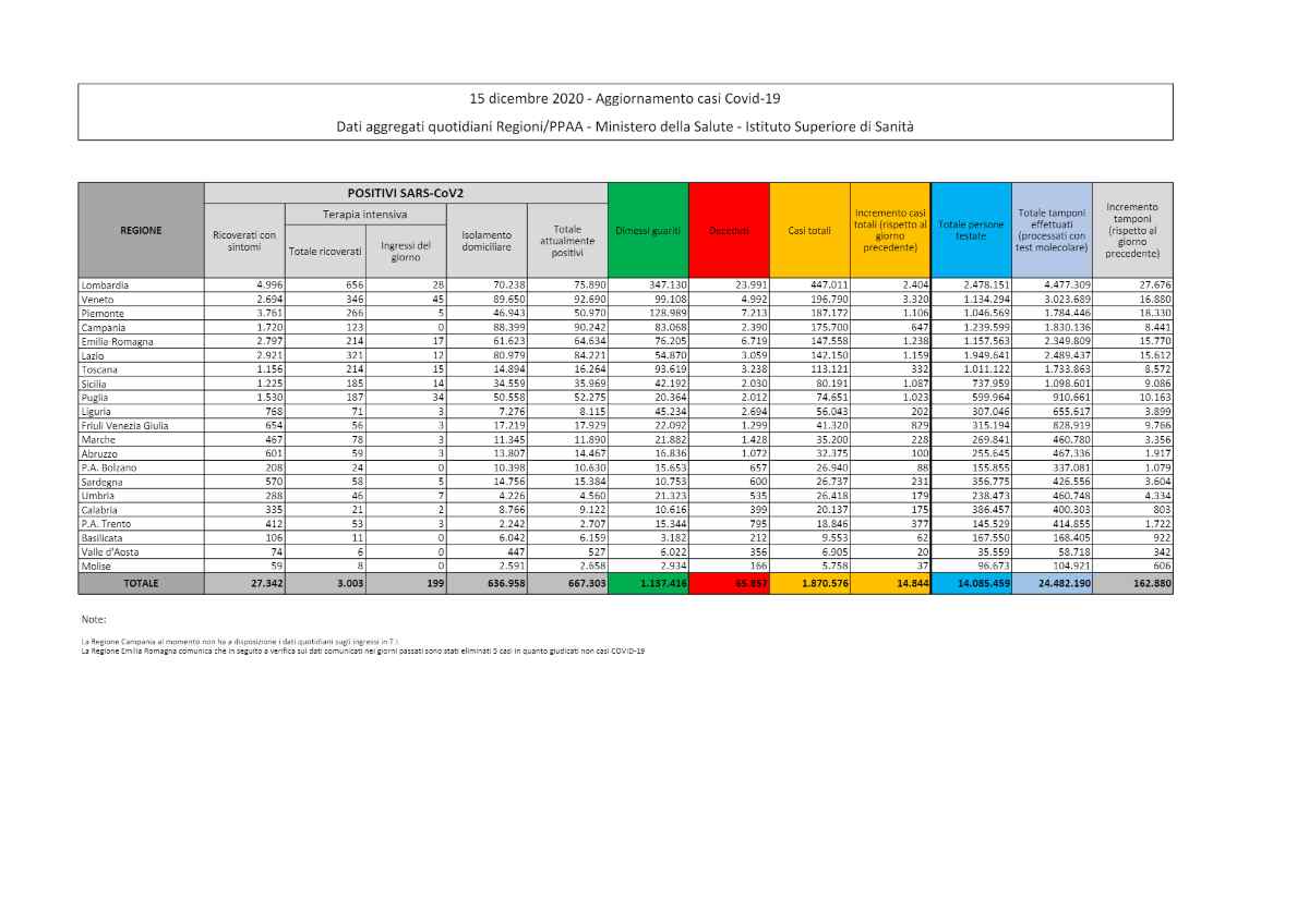 covid-19 bollettino oggi 15 Dicembre