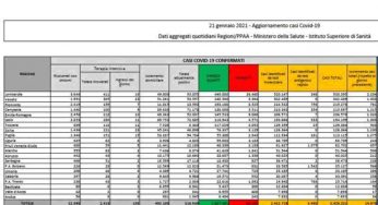 Covid-19, bollettino del 21 gennaio 2021: gli italiani tagliano le cure