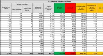 Covid-19, bollettino del 10 marzo 2021: i numeri in tempo reale
