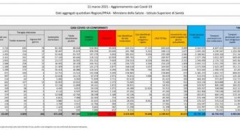 Covid-19, bollettino dell’11 marzo 2021: i numeri in tempo reale
