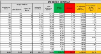 Covid-19, bollettino del 9 marzo 2021: i numeri in tempo reale